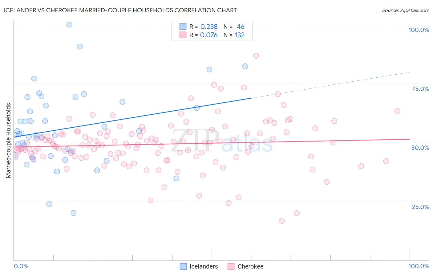 Icelander vs Cherokee Married-couple Households