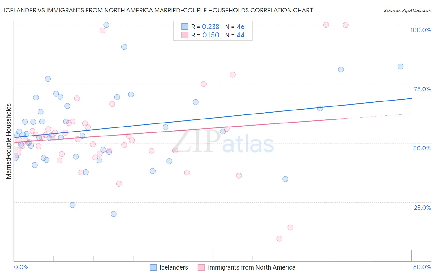 Icelander vs Immigrants from North America Married-couple Households