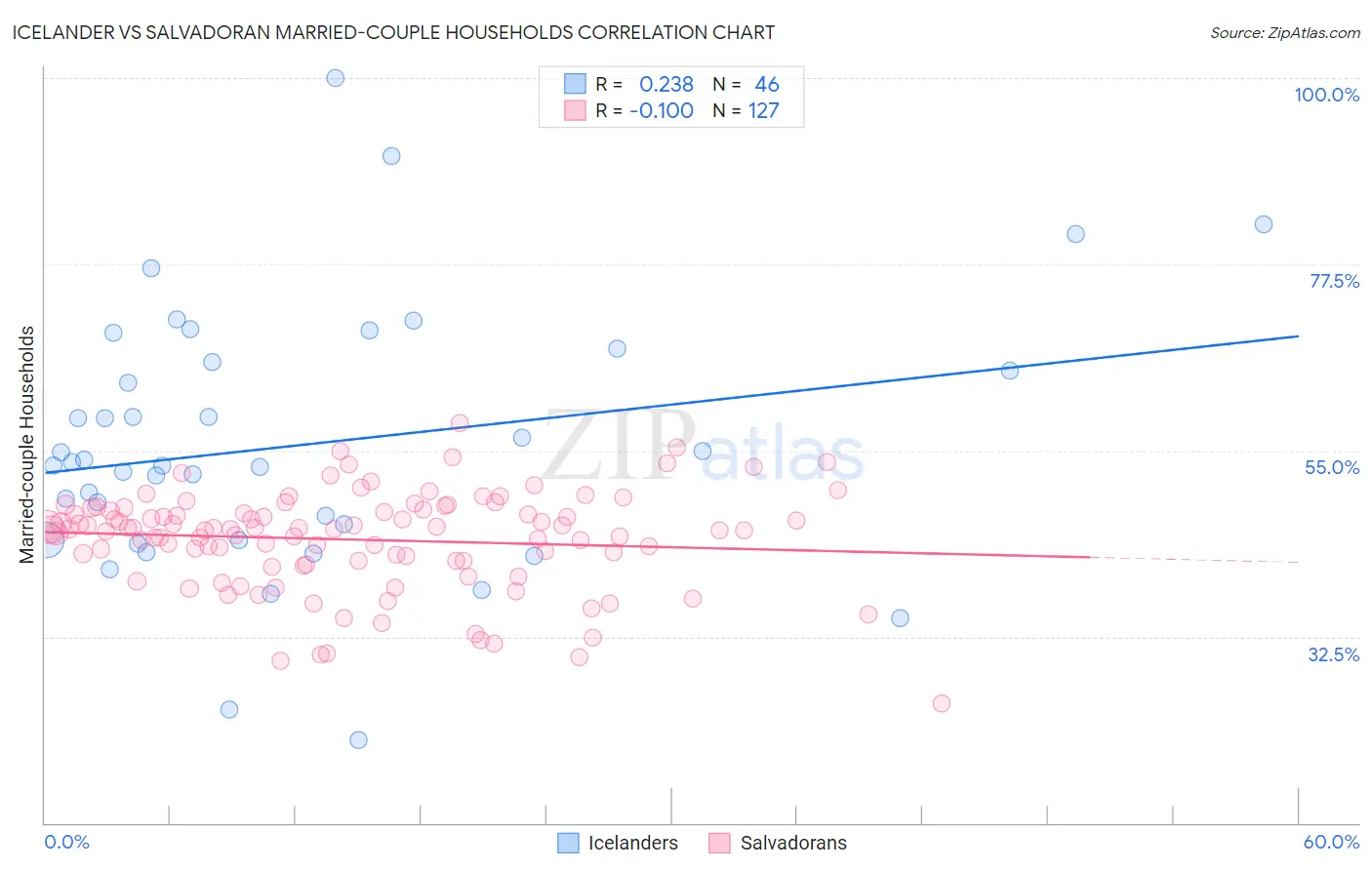 Icelander vs Salvadoran Married-couple Households