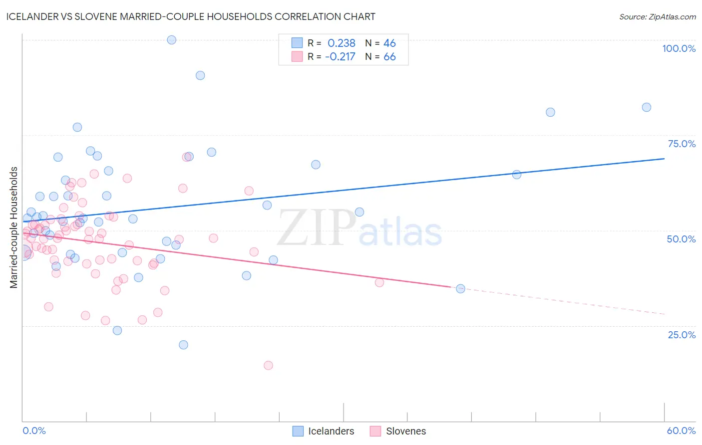 Icelander vs Slovene Married-couple Households