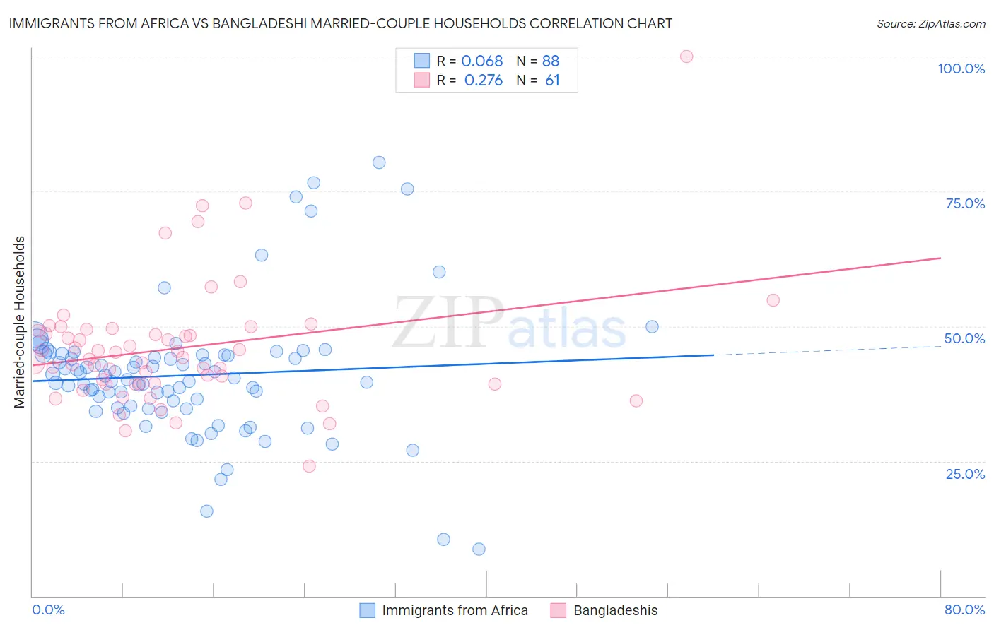 Immigrants from Africa vs Bangladeshi Married-couple Households