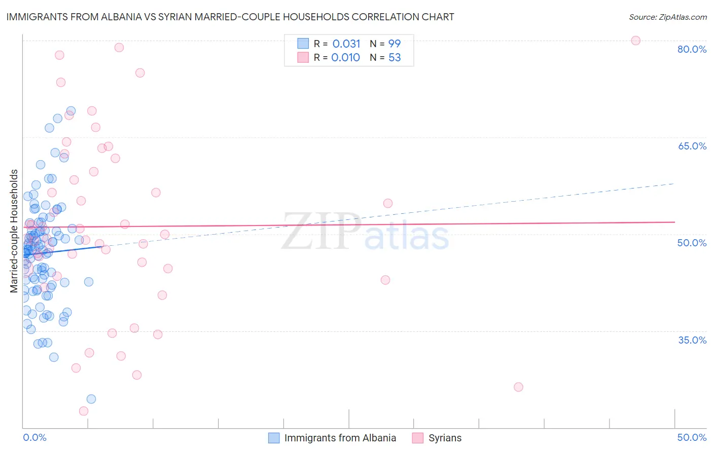 Immigrants from Albania vs Syrian Married-couple Households