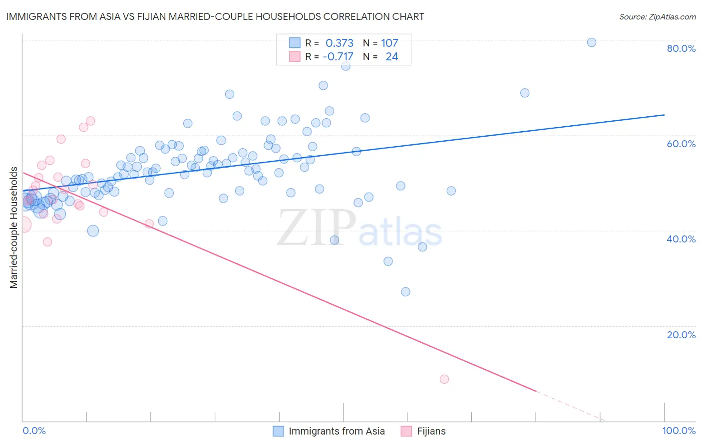 Immigrants from Asia vs Fijian Married-couple Households