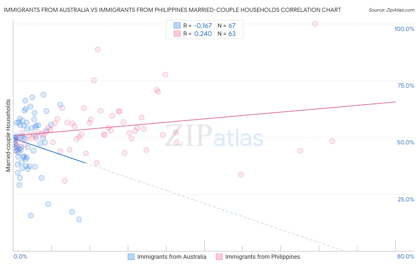 Immigrants from Australia vs Immigrants from Philippines Married-couple Households