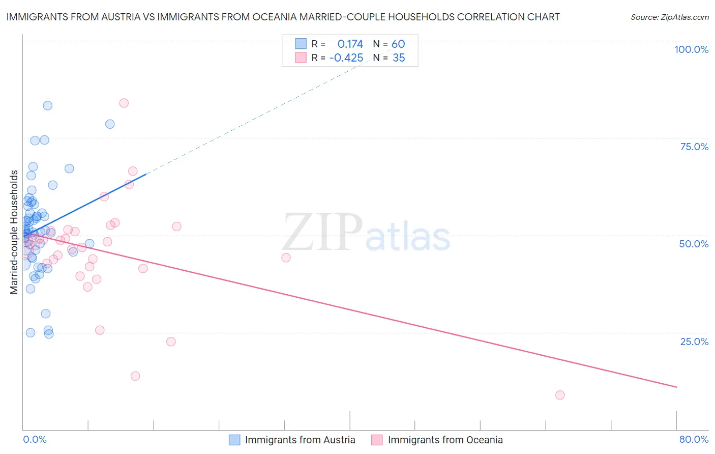 Immigrants from Austria vs Immigrants from Oceania Married-couple Households