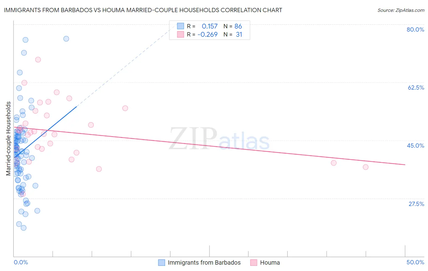 Immigrants from Barbados vs Houma Married-couple Households