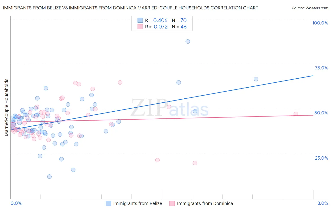 Immigrants from Belize vs Immigrants from Dominica Married-couple Households