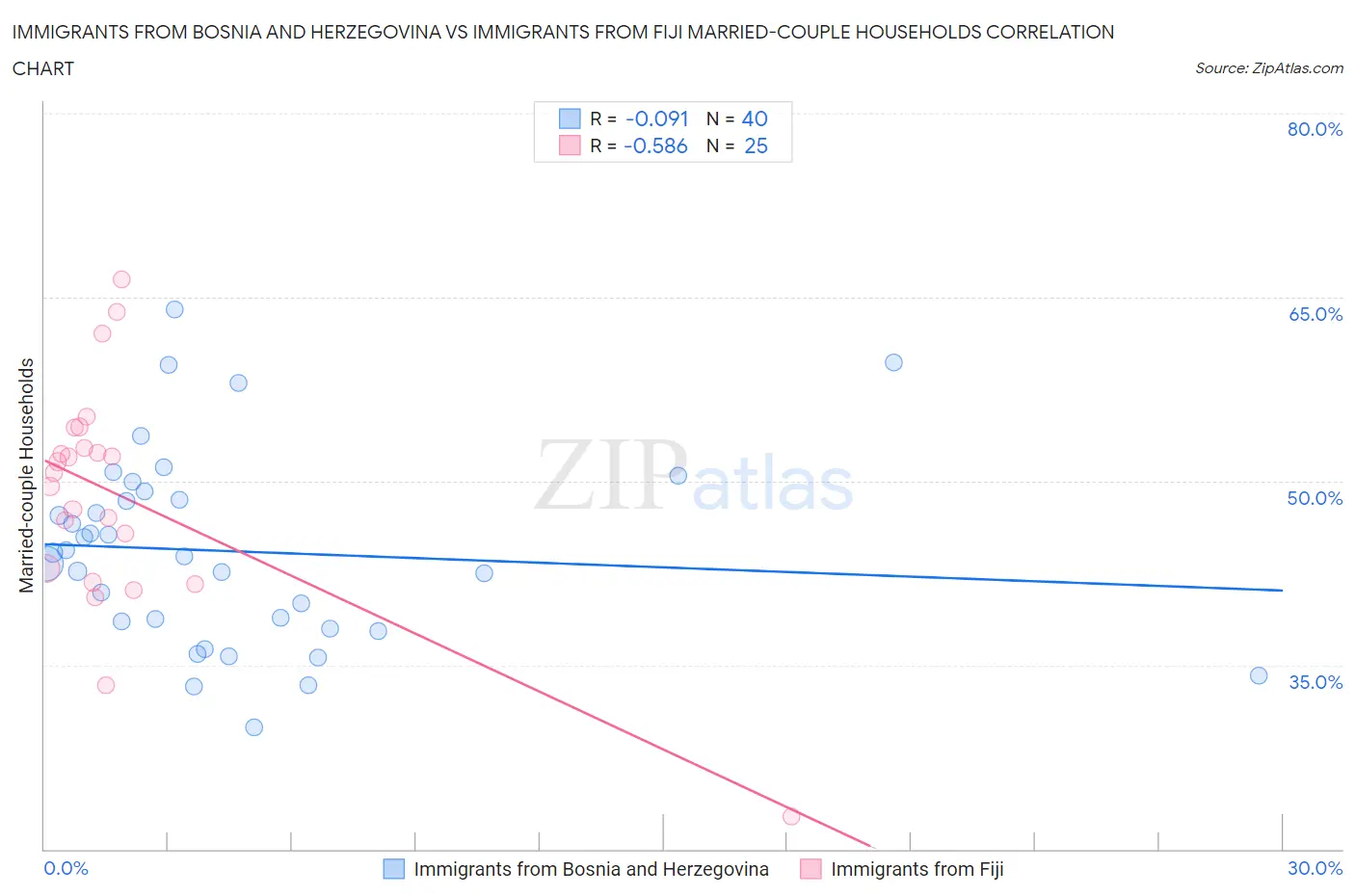 Immigrants from Bosnia and Herzegovina vs Immigrants from Fiji Married-couple Households