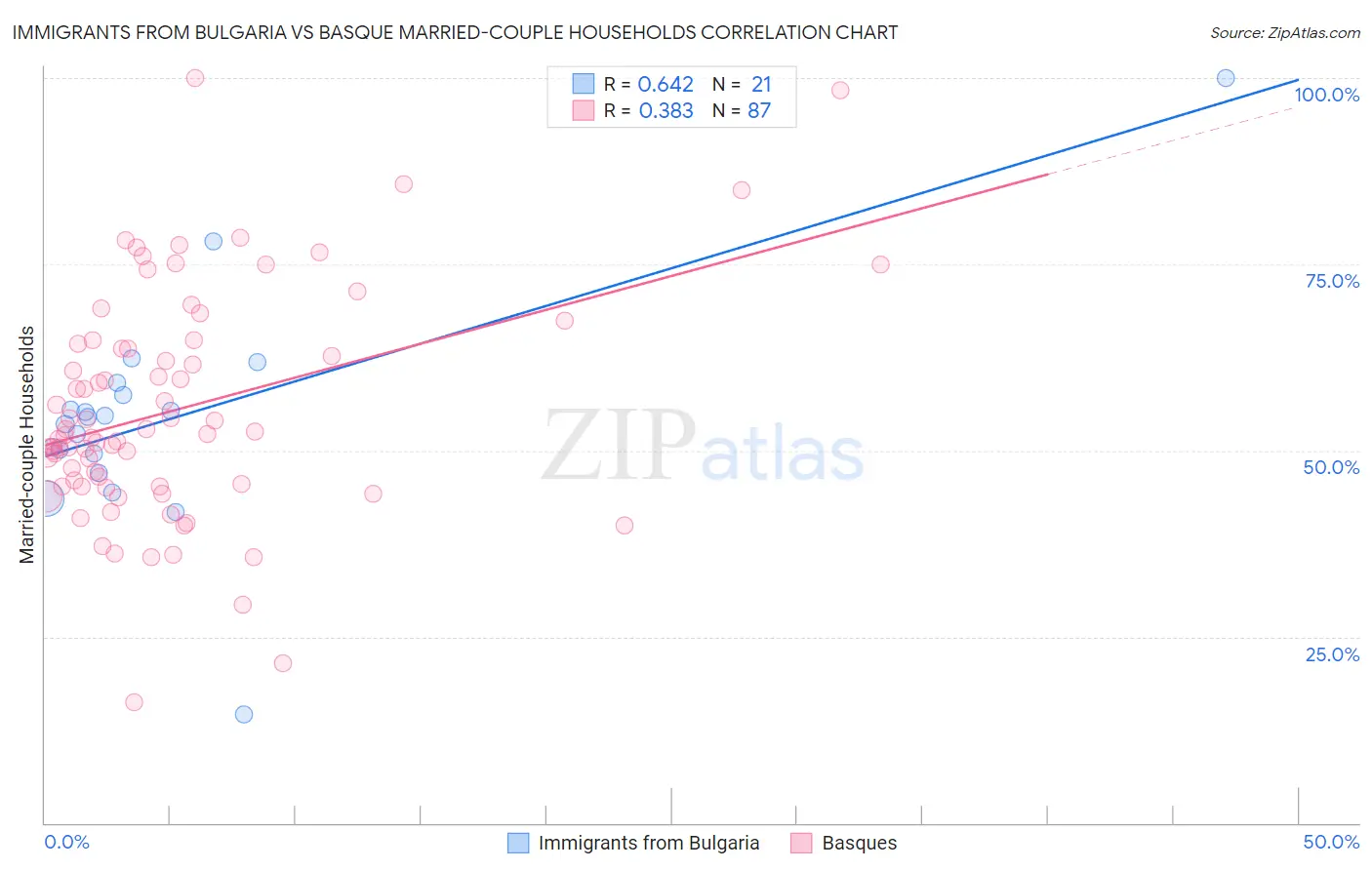 Immigrants from Bulgaria vs Basque Married-couple Households