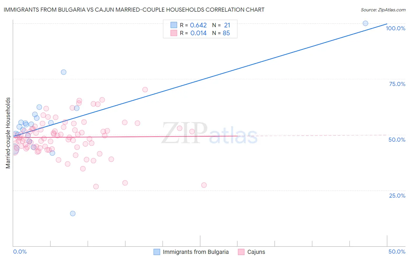 Immigrants from Bulgaria vs Cajun Married-couple Households