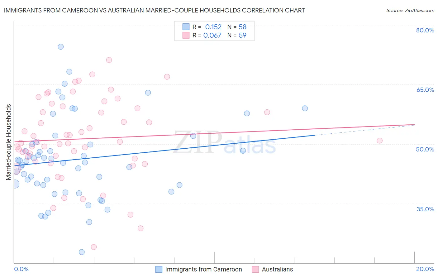 Immigrants from Cameroon vs Australian Married-couple Households