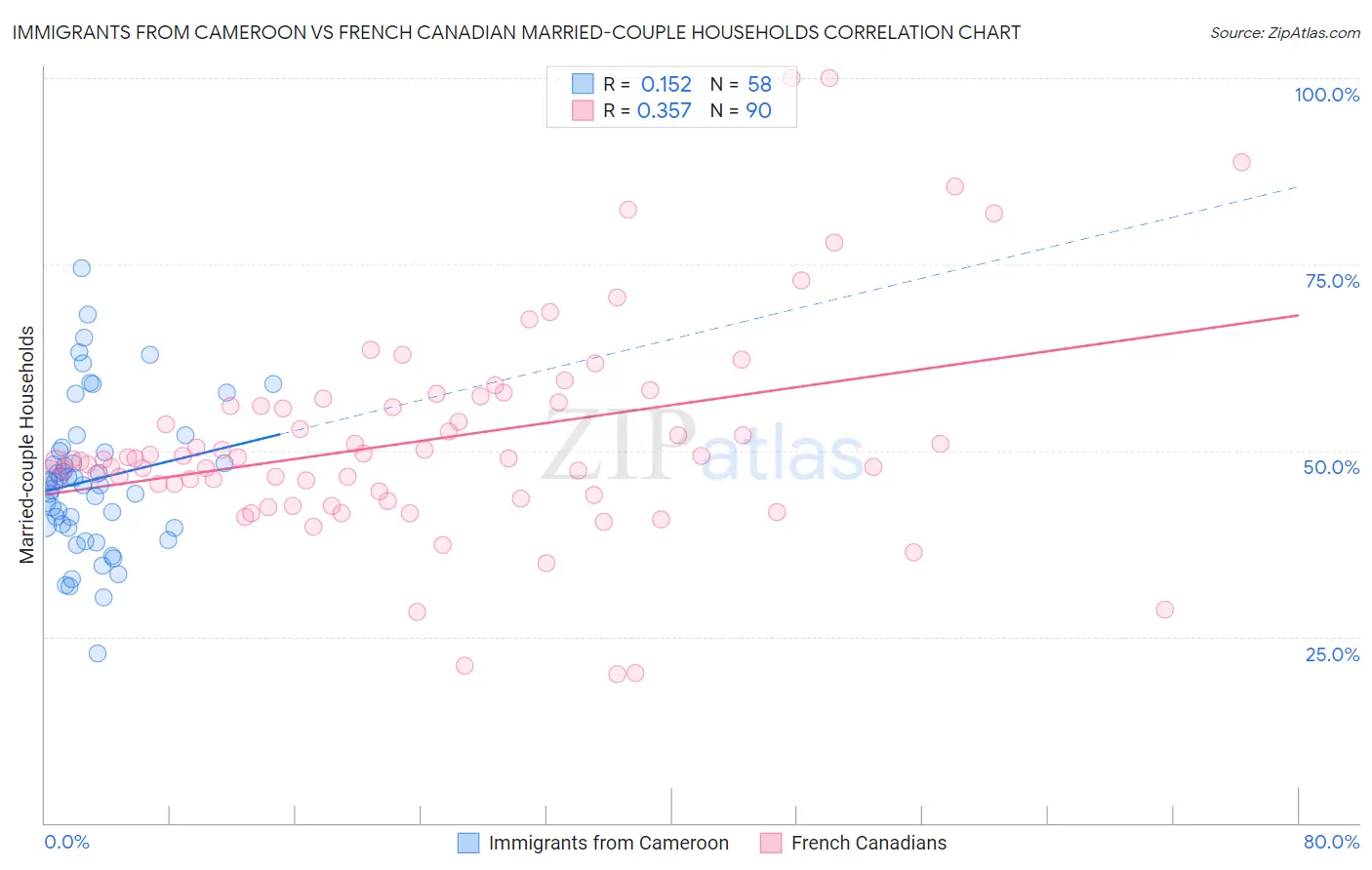 Immigrants from Cameroon vs French Canadian Married-couple Households