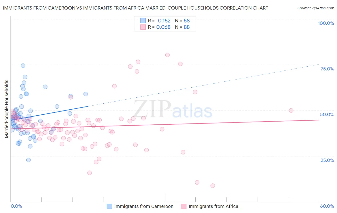 Immigrants from Cameroon vs Immigrants from Africa Married-couple Households