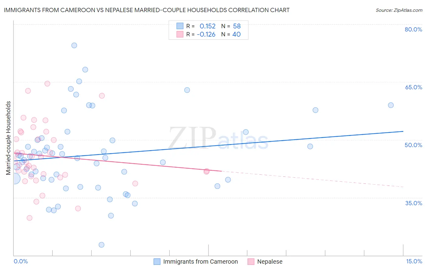 Immigrants from Cameroon vs Nepalese Married-couple Households