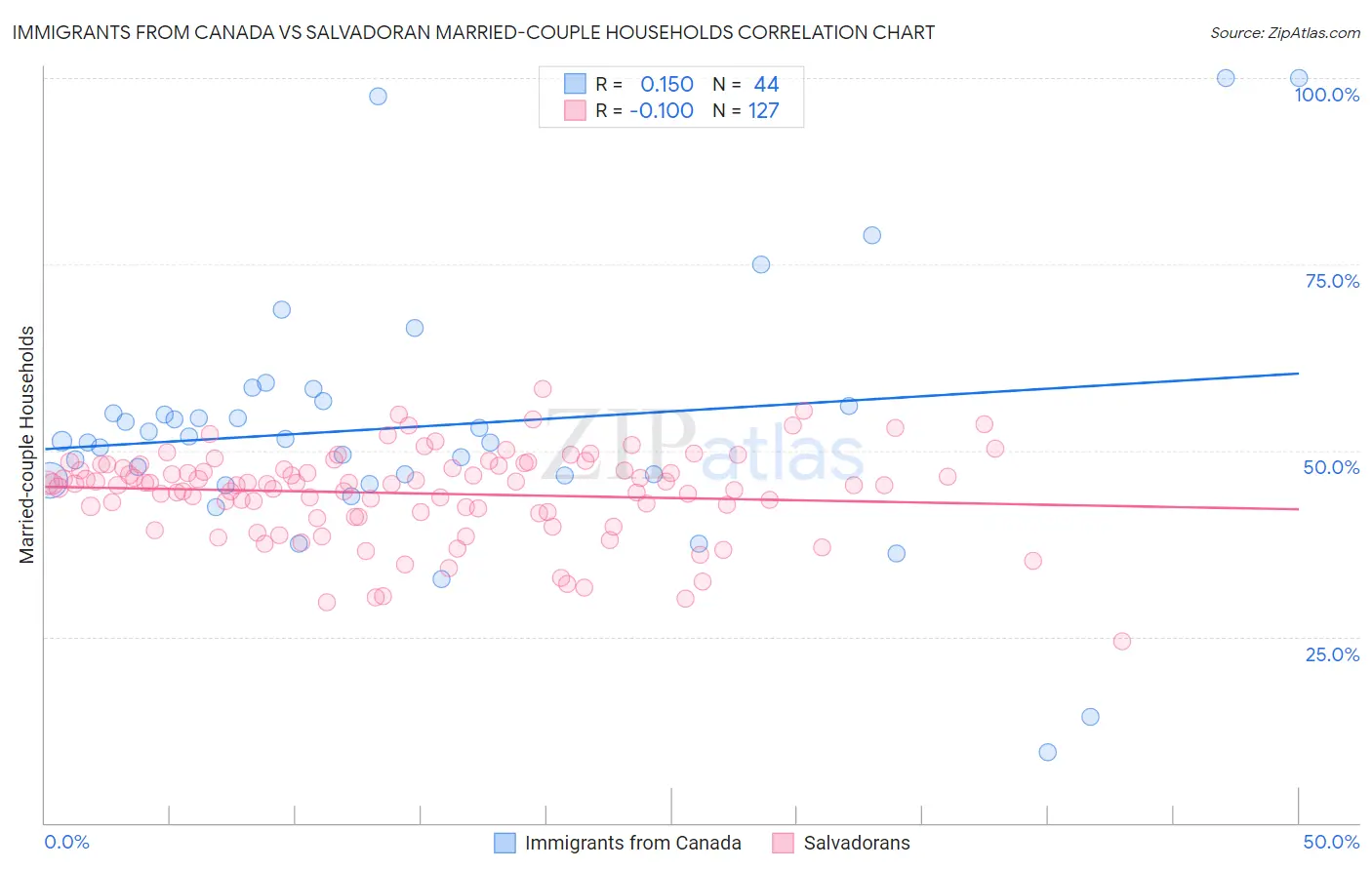 Immigrants from Canada vs Salvadoran Married-couple Households