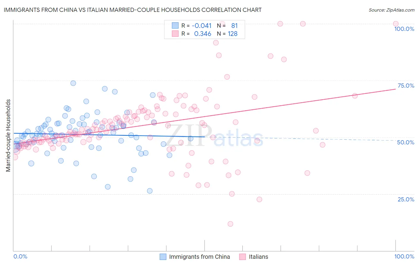 Immigrants from China vs Italian Married-couple Households