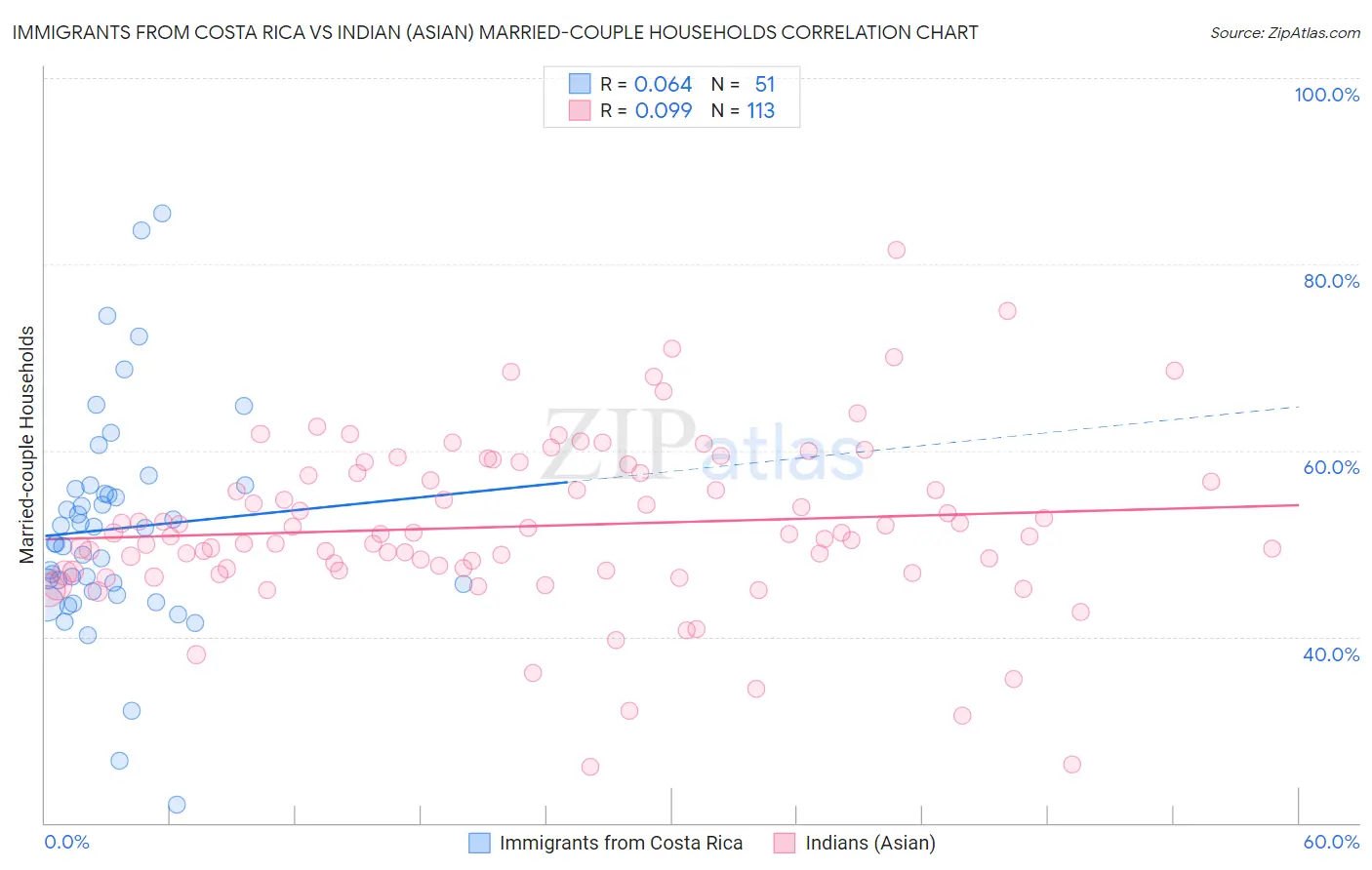 Immigrants from Costa Rica vs Indian (Asian) Married-couple Households