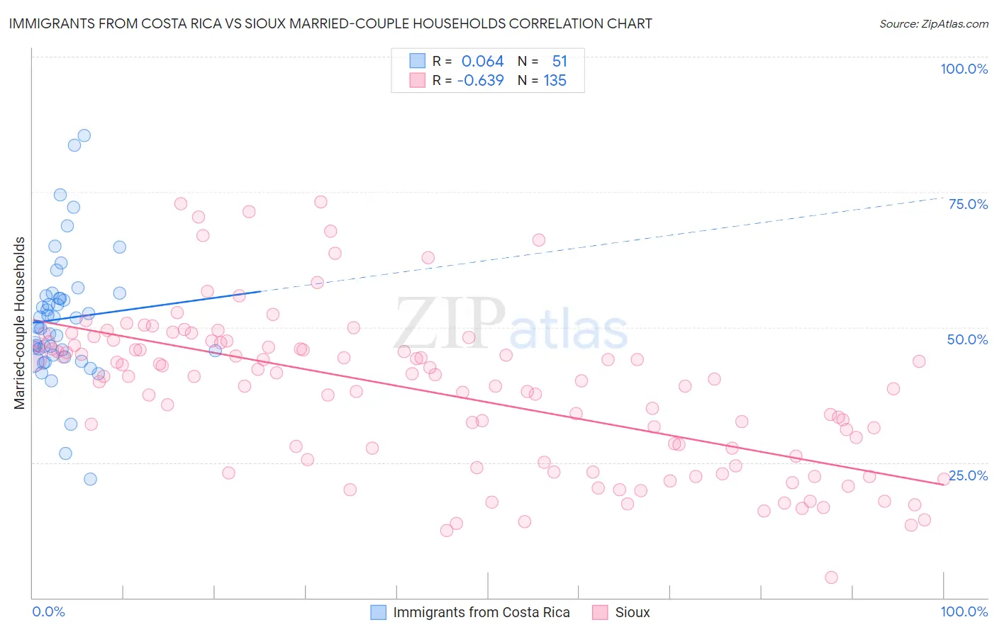 Immigrants from Costa Rica vs Sioux Married-couple Households