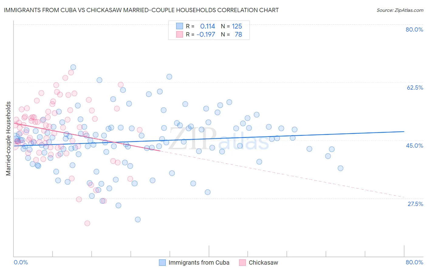 Immigrants from Cuba vs Chickasaw Married-couple Households