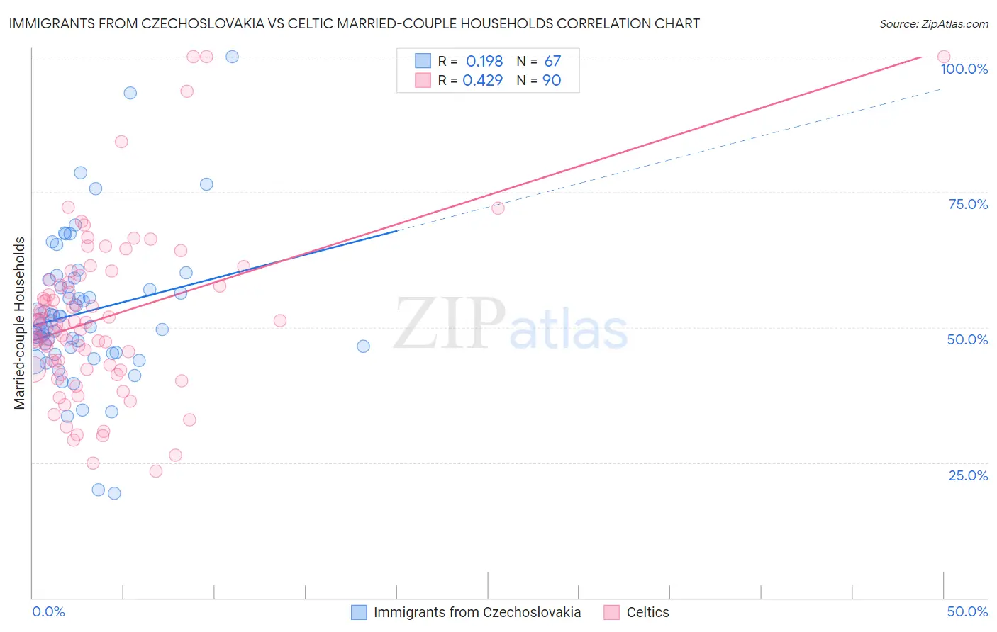 Immigrants from Czechoslovakia vs Celtic Married-couple Households