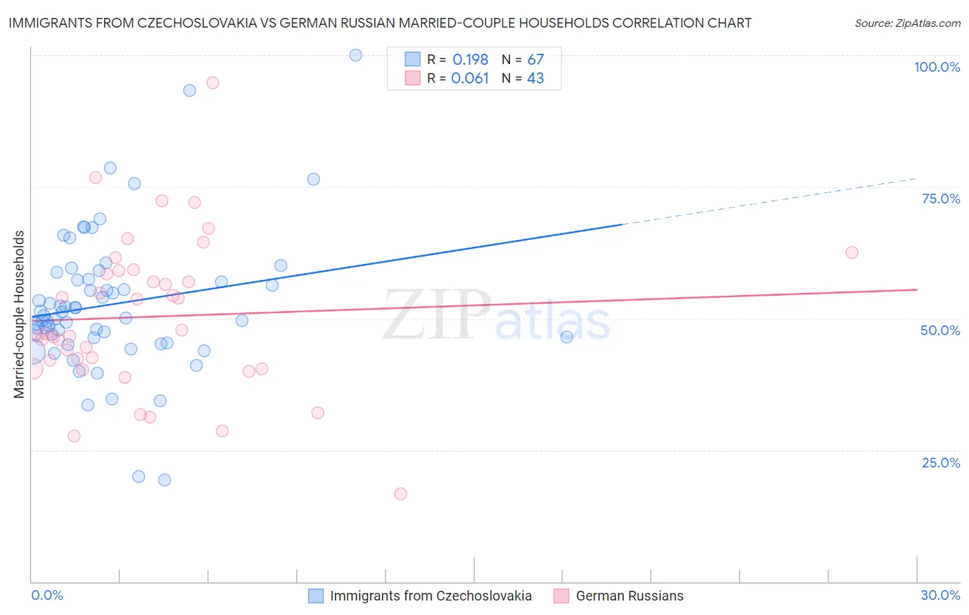 Immigrants from Czechoslovakia vs German Russian Married-couple Households