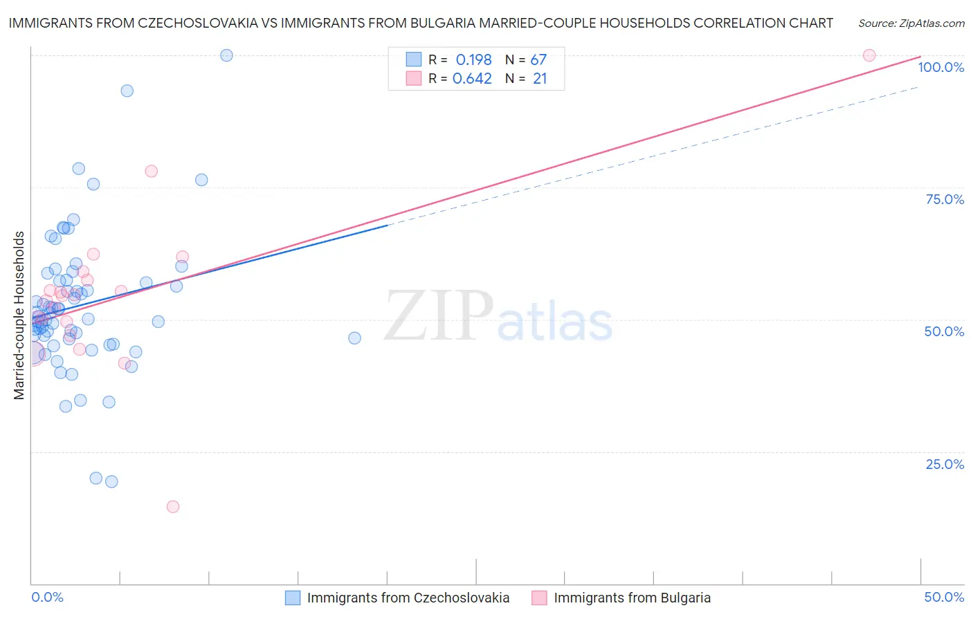 Immigrants from Czechoslovakia vs Immigrants from Bulgaria Married-couple Households