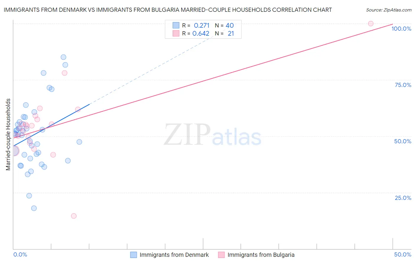 Immigrants from Denmark vs Immigrants from Bulgaria Married-couple Households