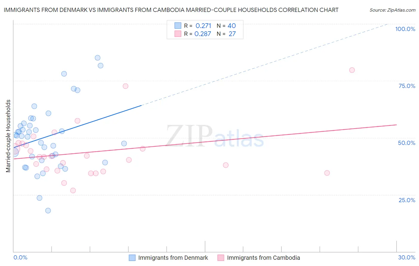 Immigrants from Denmark vs Immigrants from Cambodia Married-couple Households