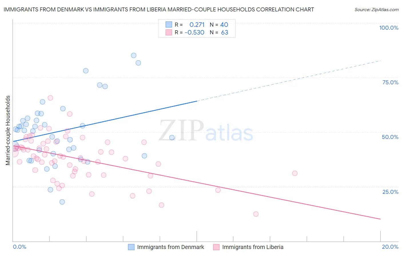 Immigrants from Denmark vs Immigrants from Liberia Married-couple Households