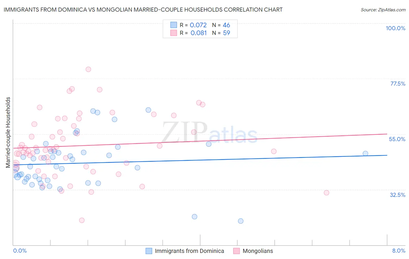 Immigrants from Dominica vs Mongolian Married-couple Households