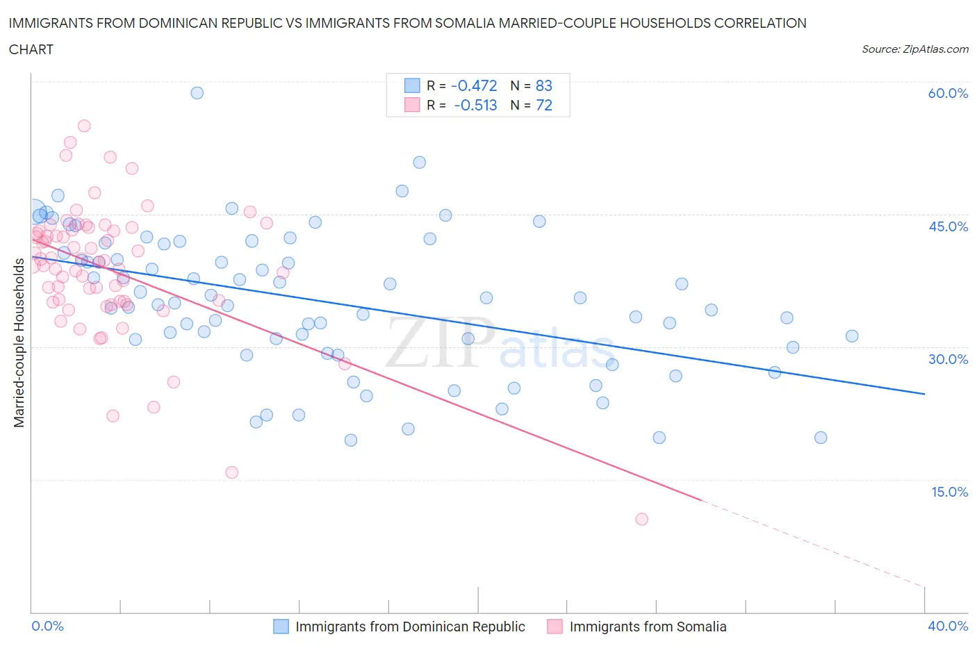 Immigrants from Dominican Republic vs Immigrants from Somalia Married-couple Households