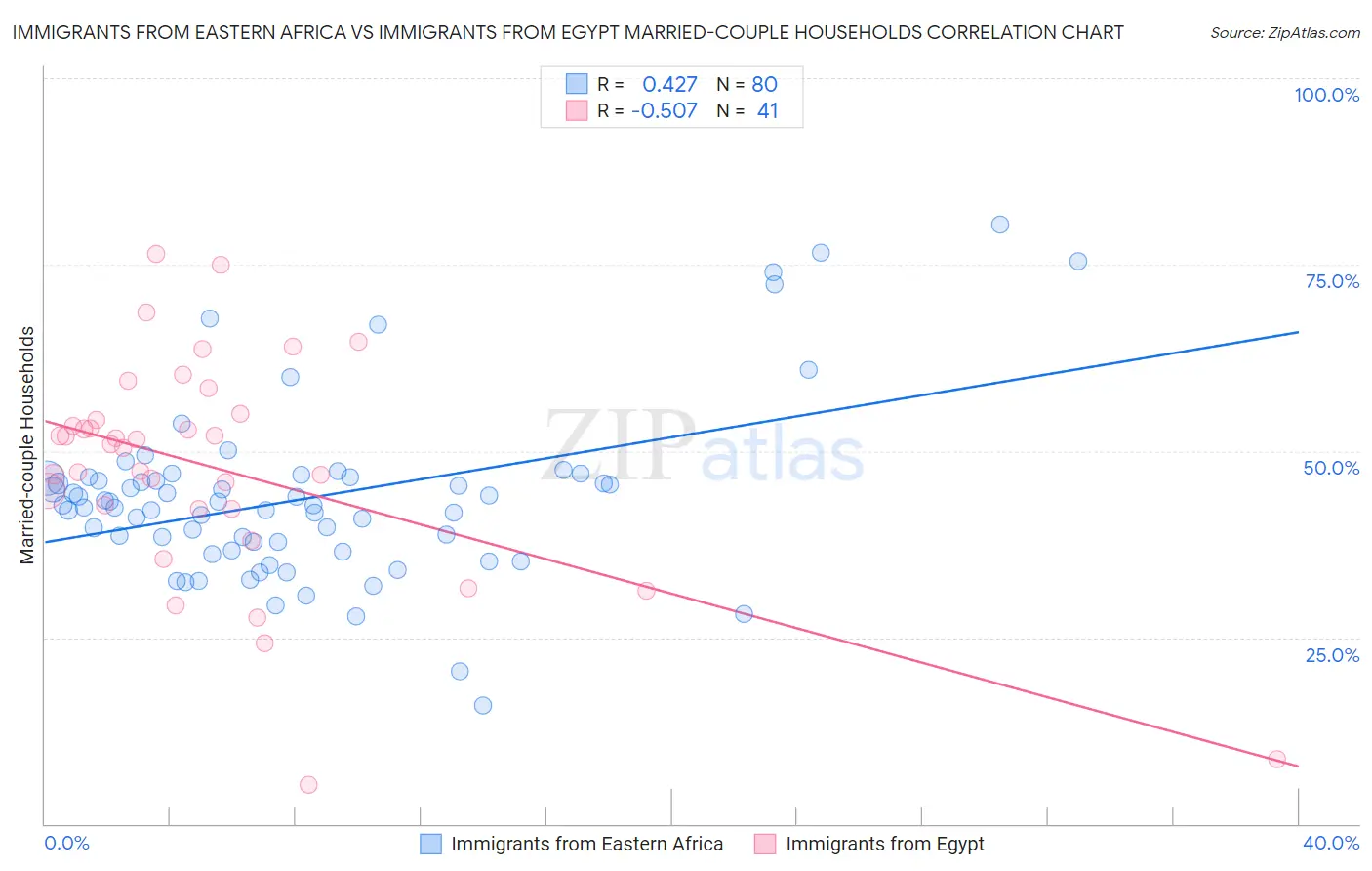 Immigrants from Eastern Africa vs Immigrants from Egypt Married-couple Households