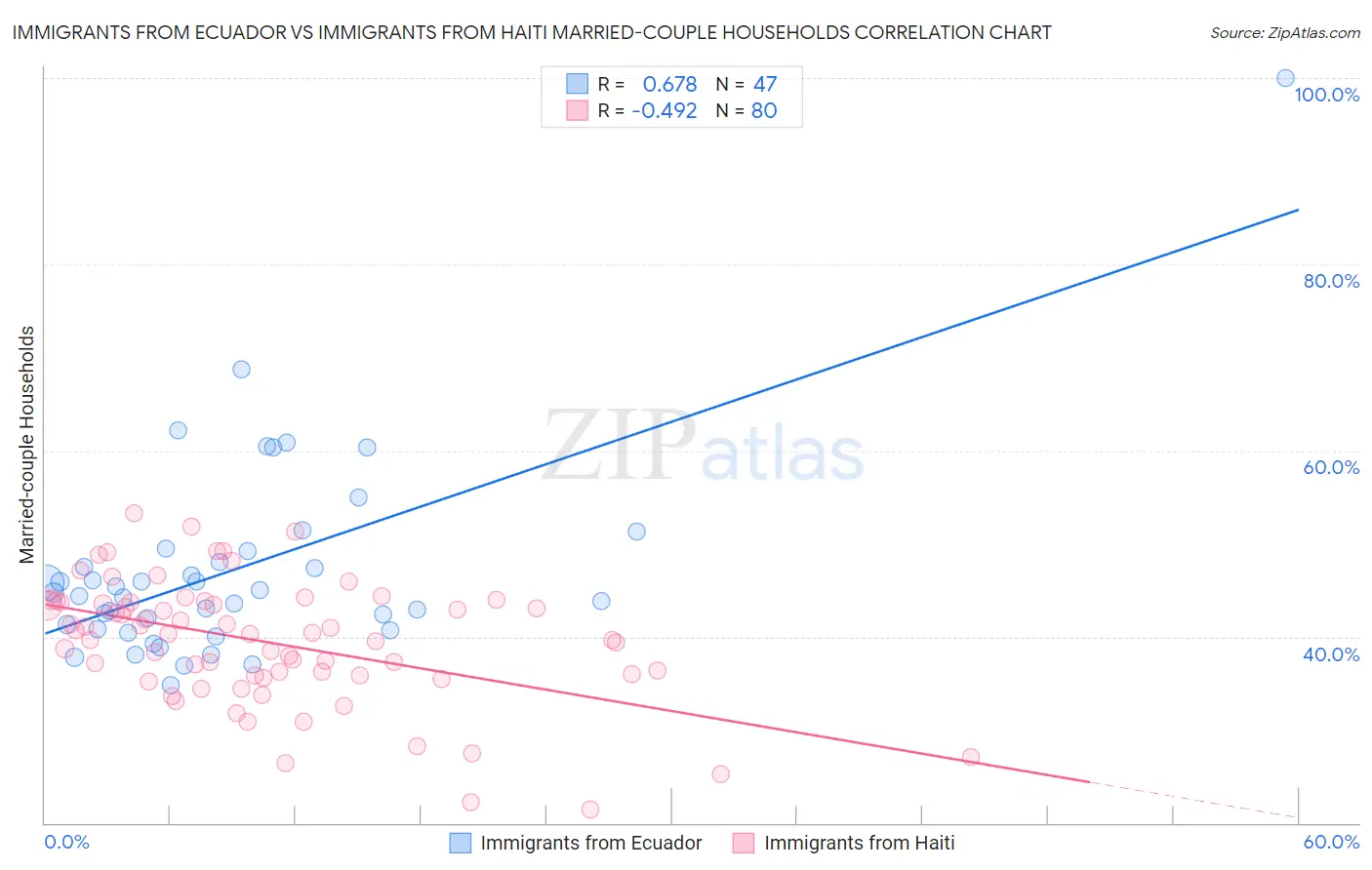 Immigrants from Ecuador vs Immigrants from Haiti Married-couple Households