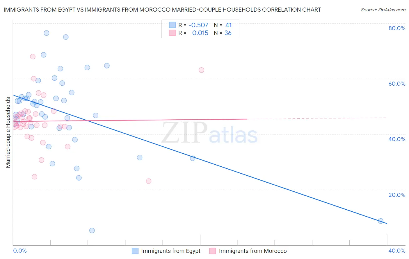 Immigrants from Egypt vs Immigrants from Morocco Married-couple Households