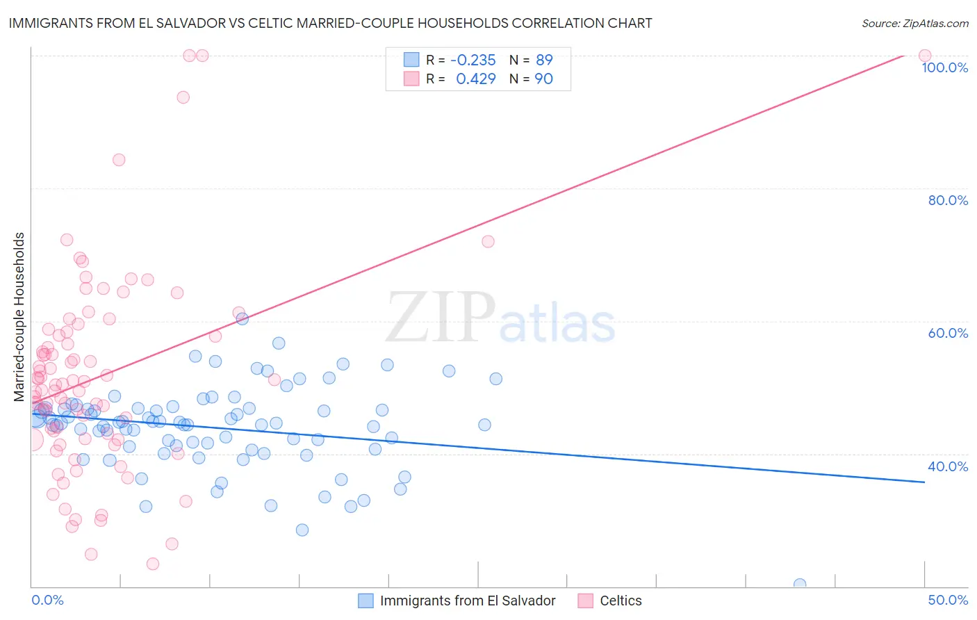 Immigrants from El Salvador vs Celtic Married-couple Households