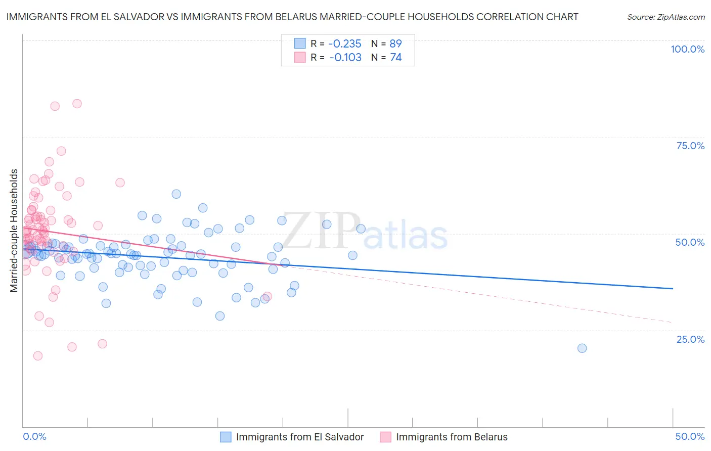 Immigrants from El Salvador vs Immigrants from Belarus Married-couple Households