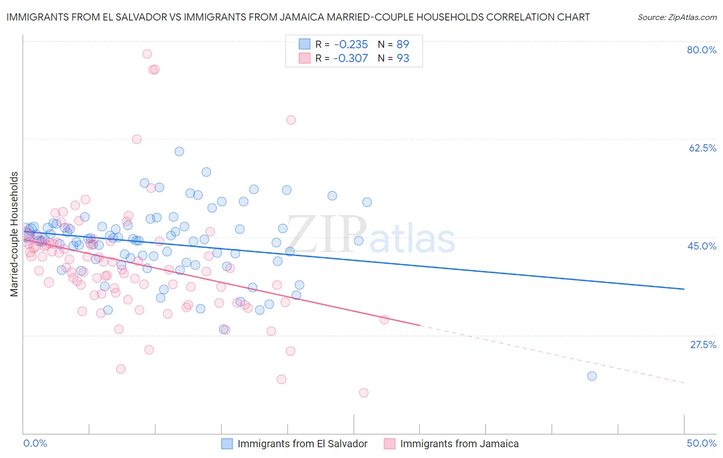 Immigrants from El Salvador vs Immigrants from Jamaica Married-couple Households