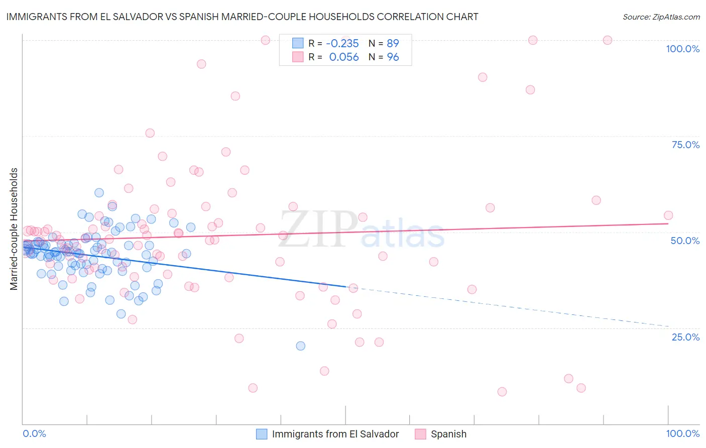 Immigrants from El Salvador vs Spanish Married-couple Households