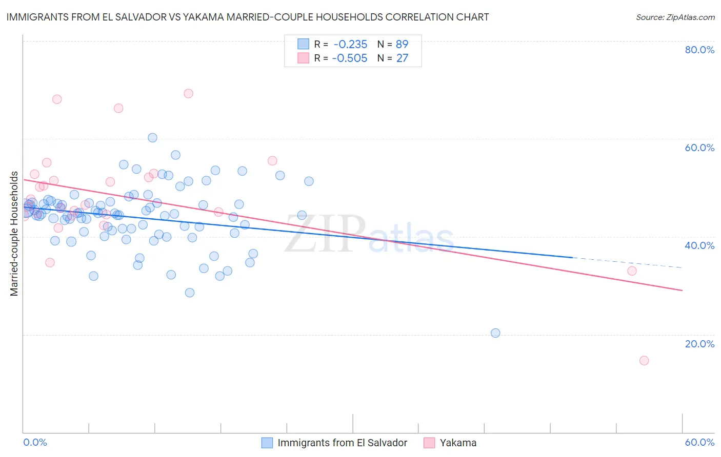 Immigrants from El Salvador vs Yakama Married-couple Households