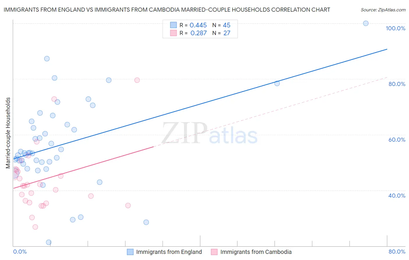 Immigrants from England vs Immigrants from Cambodia Married-couple Households