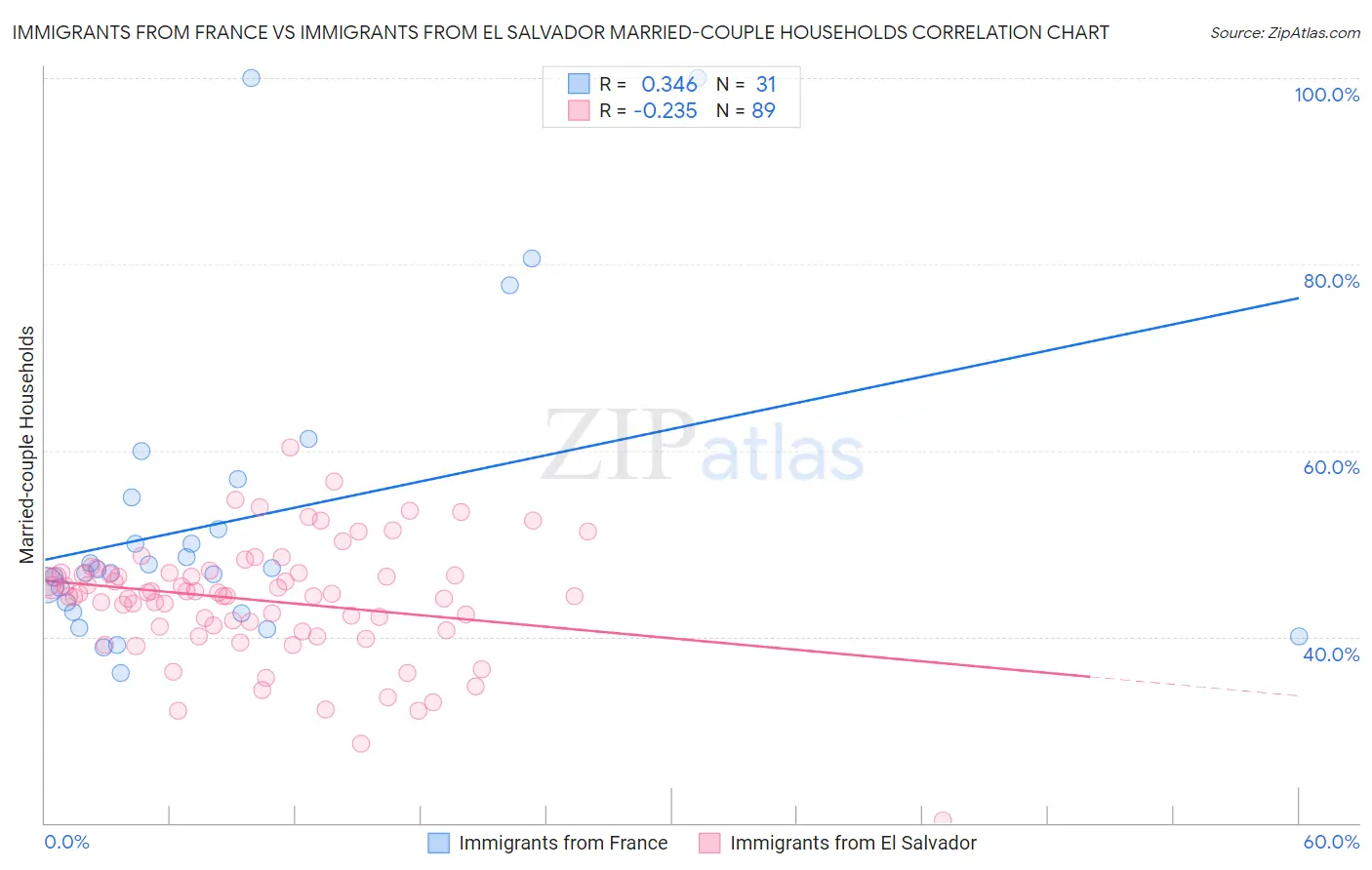 Immigrants from France vs Immigrants from El Salvador Married-couple Households