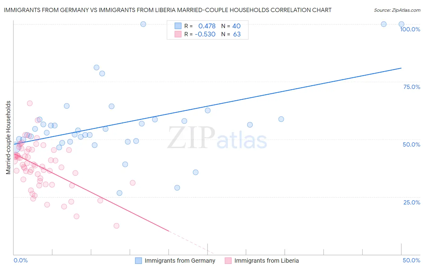 Immigrants from Germany vs Immigrants from Liberia Married-couple Households