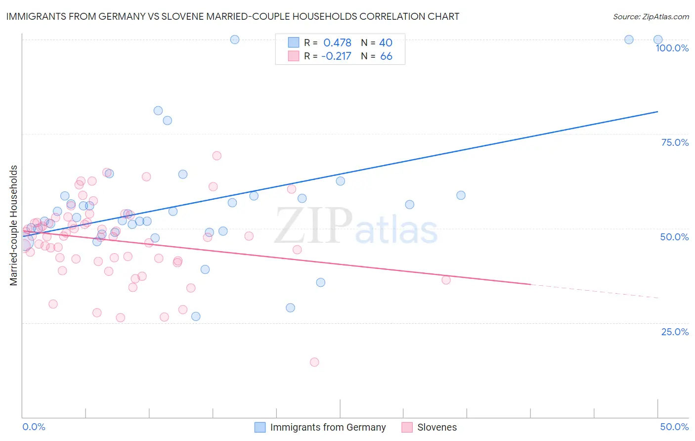 Immigrants from Germany vs Slovene Married-couple Households