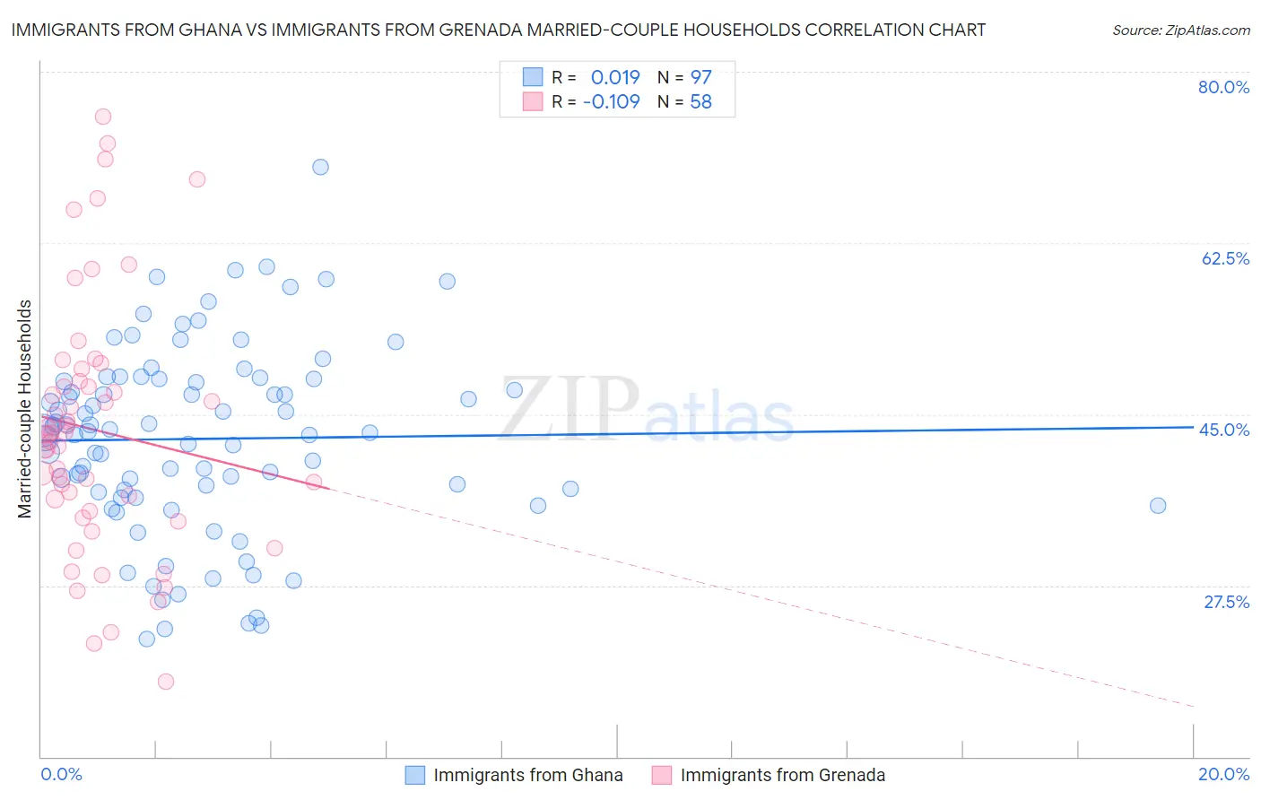 Immigrants from Ghana vs Immigrants from Grenada Married-couple Households