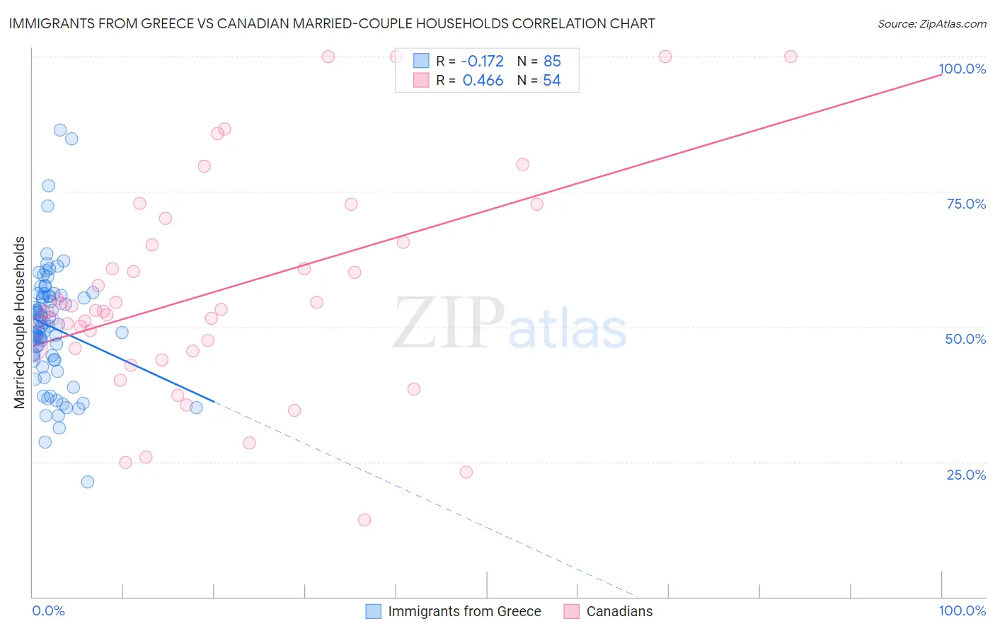 Immigrants from Greece vs Canadian Married-couple Households