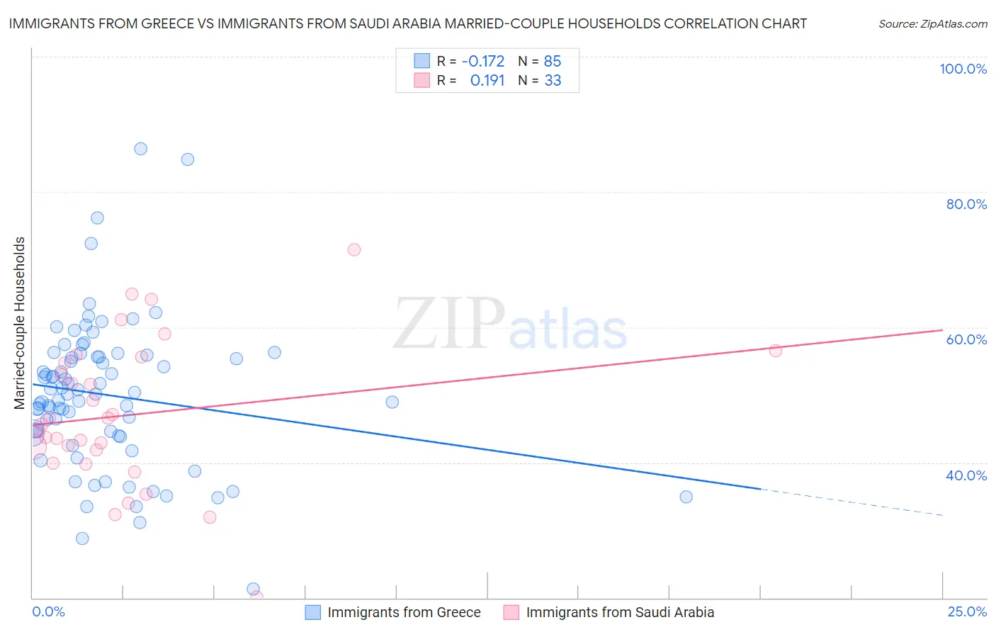 Immigrants from Greece vs Immigrants from Saudi Arabia Married-couple Households