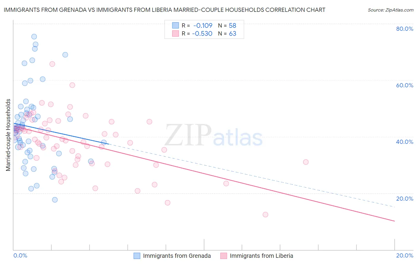 Immigrants from Grenada vs Immigrants from Liberia Married-couple Households