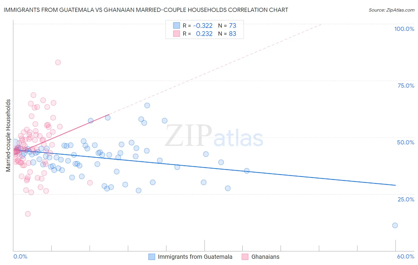 Immigrants from Guatemala vs Ghanaian Married-couple Households