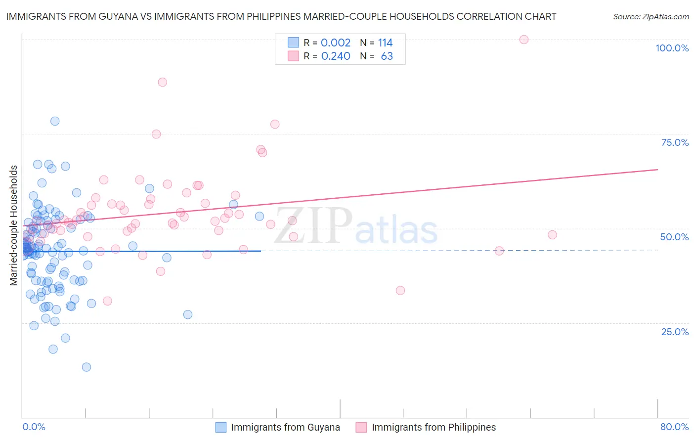 Immigrants from Guyana vs Immigrants from Philippines Married-couple Households