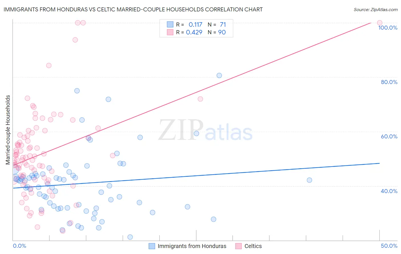 Immigrants from Honduras vs Celtic Married-couple Households